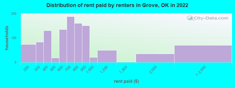 Distribution of rent paid by renters in Grove, OK in 2022
