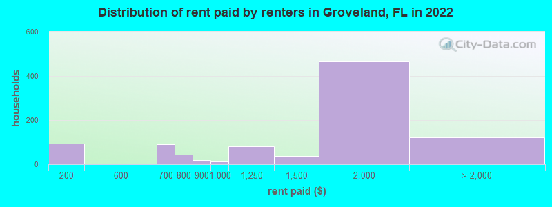 Distribution of rent paid by renters in Groveland, FL in 2022