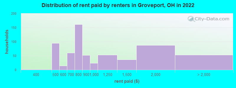 Distribution of rent paid by renters in Groveport, OH in 2022