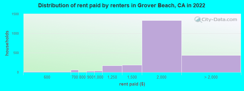 Distribution of rent paid by renters in Grover Beach, CA in 2022