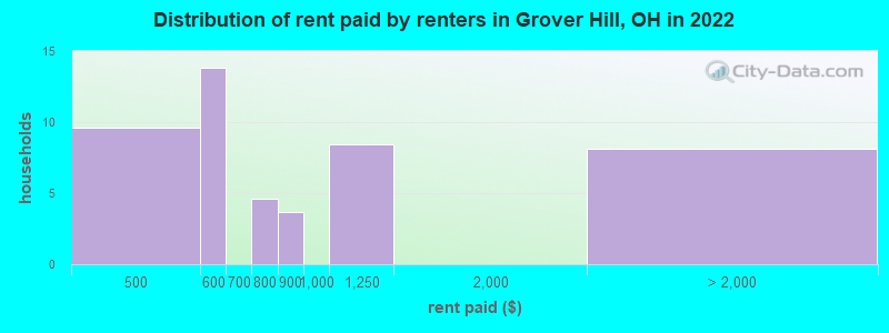 Distribution of rent paid by renters in Grover Hill, OH in 2022