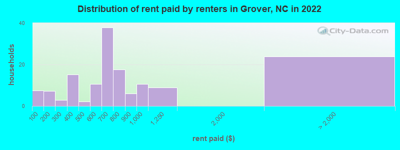 Distribution of rent paid by renters in Grover, NC in 2022