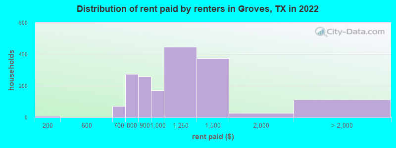 Distribution of rent paid by renters in Groves, TX in 2022