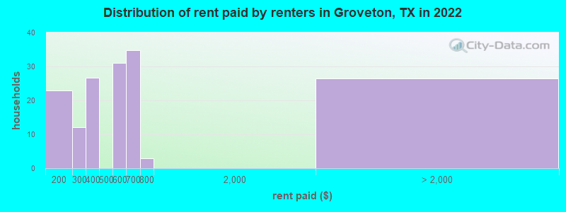 Distribution of rent paid by renters in Groveton, TX in 2022