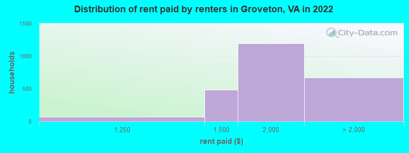 Distribution of rent paid by renters in Groveton, VA in 2022