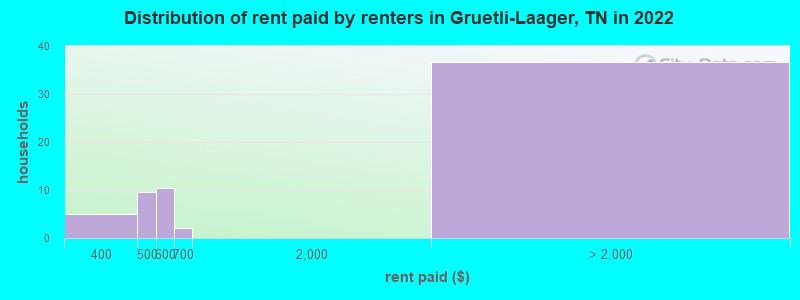 Distribution of rent paid by renters in Gruetli-Laager, TN in 2022