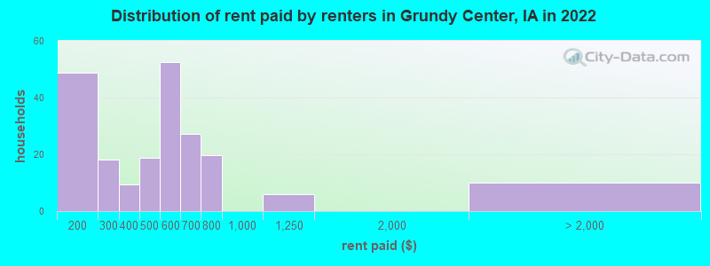 Distribution of rent paid by renters in Grundy Center, IA in 2022