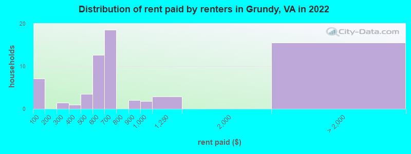 Distribution of rent paid by renters in Grundy, VA in 2022