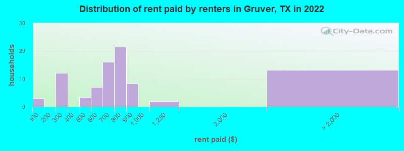 Distribution of rent paid by renters in Gruver, TX in 2022