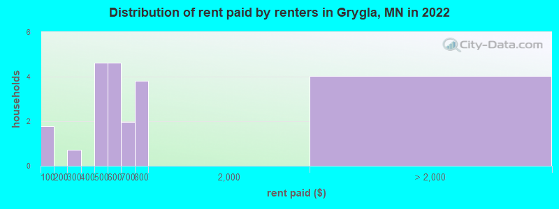Distribution of rent paid by renters in Grygla, MN in 2022