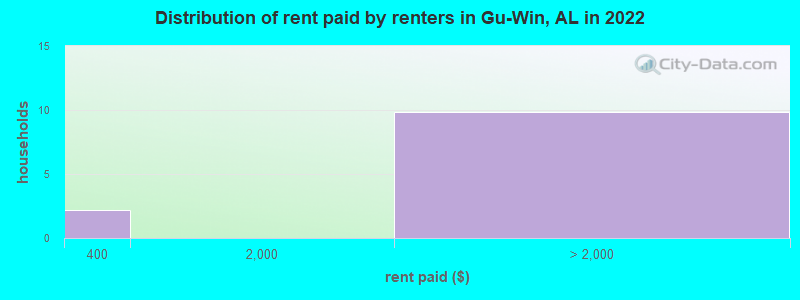 Distribution of rent paid by renters in Gu-Win, AL in 2022