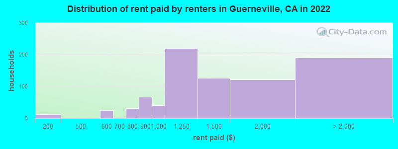 Distribution of rent paid by renters in Guerneville, CA in 2022