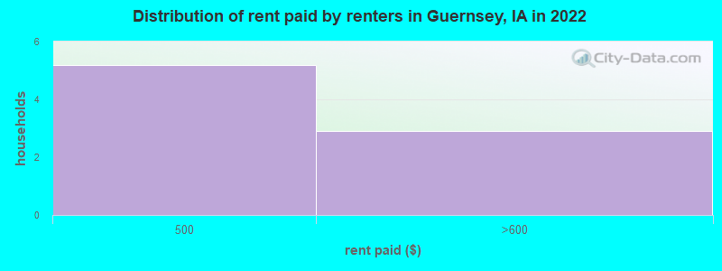 Distribution of rent paid by renters in Guernsey, IA in 2022