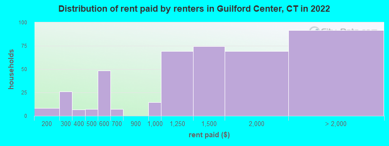 Distribution of rent paid by renters in Guilford Center, CT in 2022