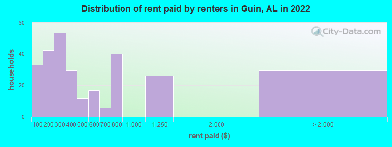 Distribution of rent paid by renters in Guin, AL in 2022