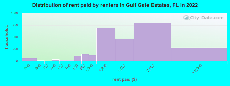 Distribution of rent paid by renters in Gulf Gate Estates, FL in 2022