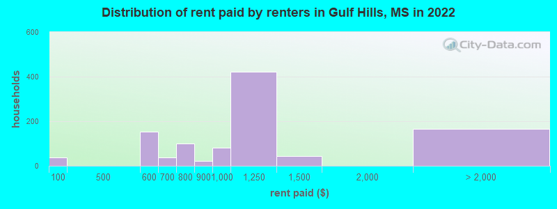 Distribution of rent paid by renters in Gulf Hills, MS in 2022