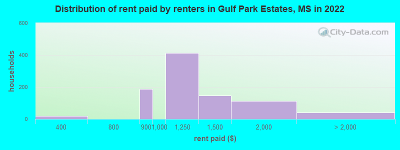 Distribution of rent paid by renters in Gulf Park Estates, MS in 2022