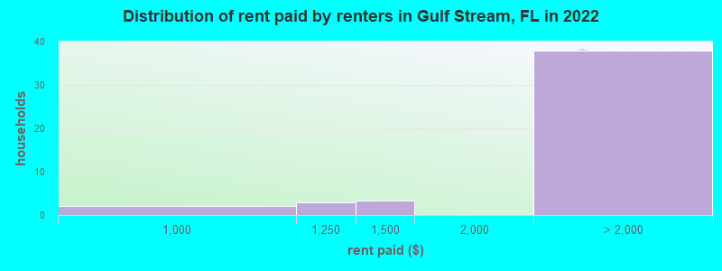 Distribution of rent paid by renters in Gulf Stream, FL in 2022
