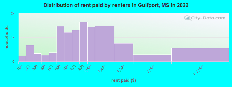 Distribution of rent paid by renters in Gulfport, MS in 2022