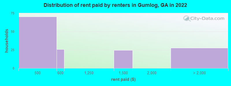 Distribution of rent paid by renters in Gumlog, GA in 2022