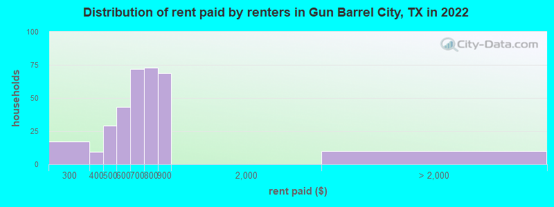 Distribution of rent paid by renters in Gun Barrel City, TX in 2022