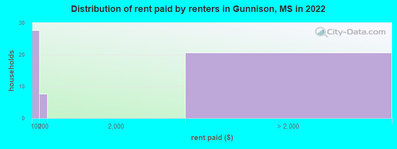 Distribution of rent paid by renters in Gunnison, MS in 2022