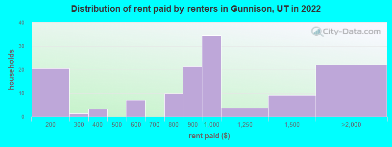 Distribution of rent paid by renters in Gunnison, UT in 2022