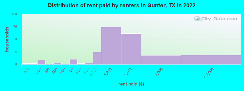 Distribution of rent paid by renters in Gunter, TX in 2022