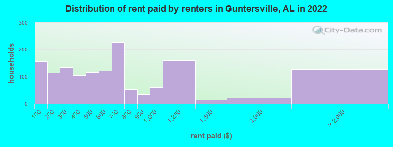 Distribution of rent paid by renters in Guntersville, AL in 2022