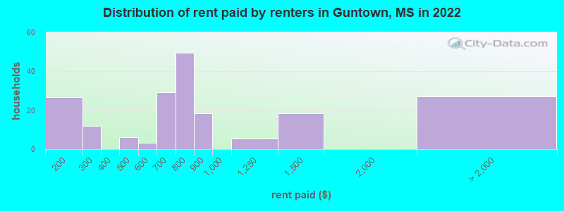 Distribution of rent paid by renters in Guntown, MS in 2022