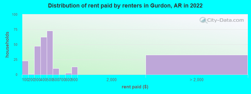 Distribution of rent paid by renters in Gurdon, AR in 2022