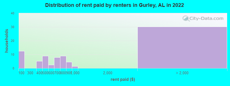 Distribution of rent paid by renters in Gurley, AL in 2022