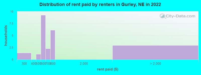 Distribution of rent paid by renters in Gurley, NE in 2022