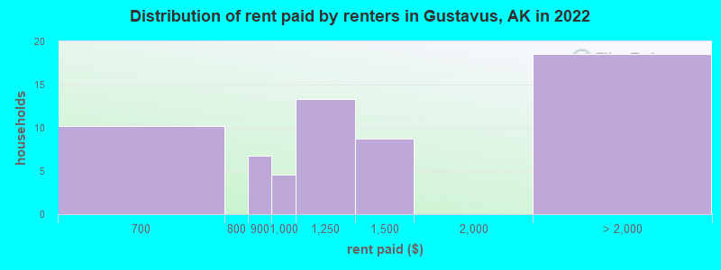 Distribution of rent paid by renters in Gustavus, AK in 2022