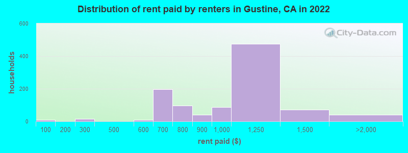 Distribution of rent paid by renters in Gustine, CA in 2022