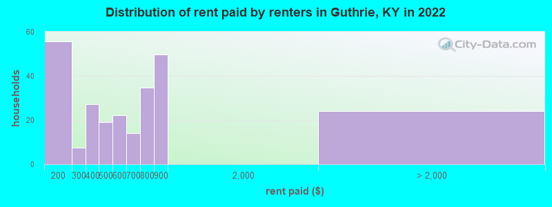 Distribution of rent paid by renters in Guthrie, KY in 2022