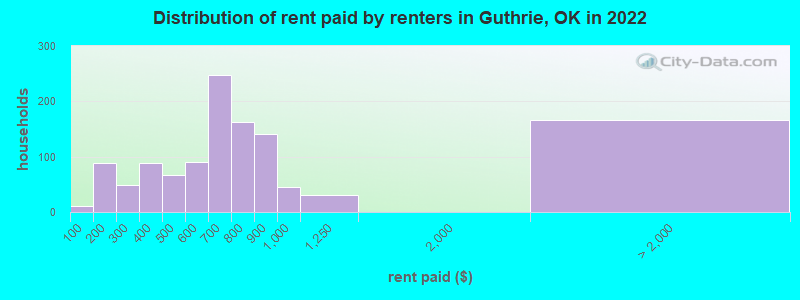 Distribution of rent paid by renters in Guthrie, OK in 2022