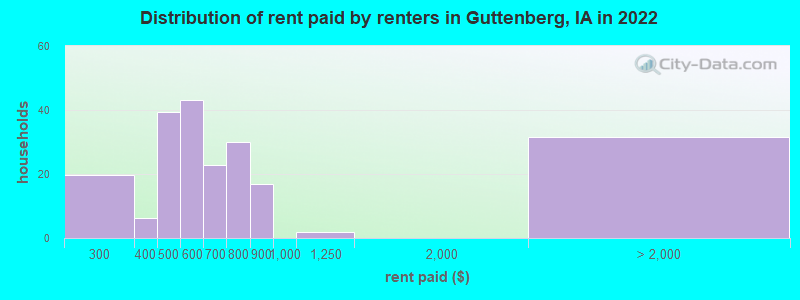 Distribution of rent paid by renters in Guttenberg, IA in 2022