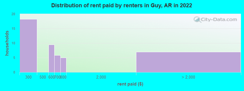 Distribution of rent paid by renters in Guy, AR in 2022