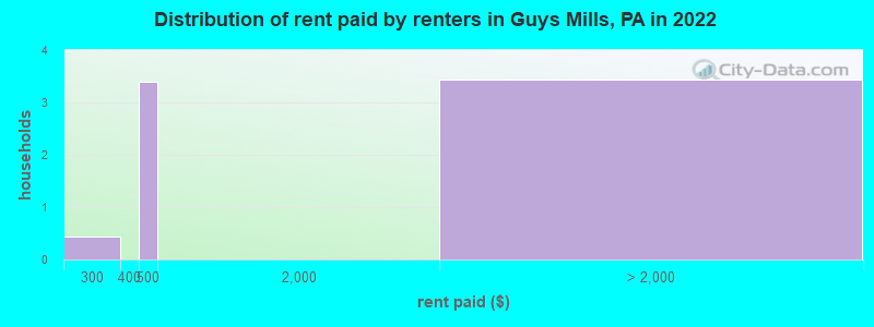 Distribution of rent paid by renters in Guys Mills, PA in 2022
