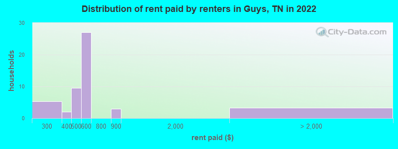 Distribution of rent paid by renters in Guys, TN in 2022