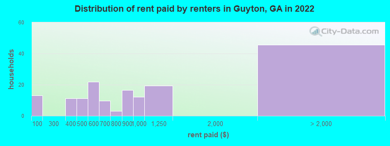 Distribution of rent paid by renters in Guyton, GA in 2022