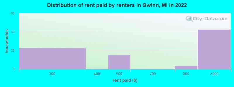 Distribution of rent paid by renters in Gwinn, MI in 2022