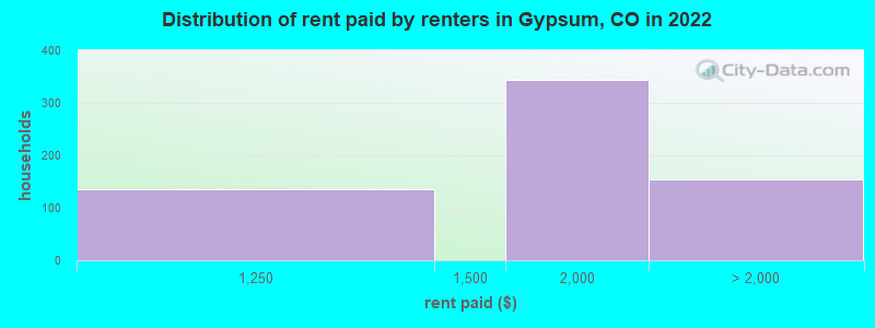 Distribution of rent paid by renters in Gypsum, CO in 2022
