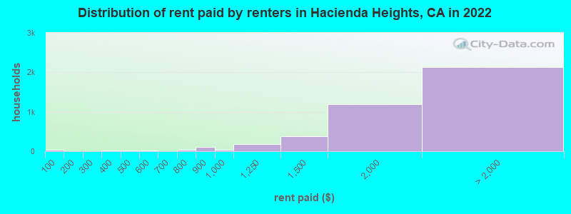 Distribution of rent paid by renters in Hacienda Heights, CA in 2022
