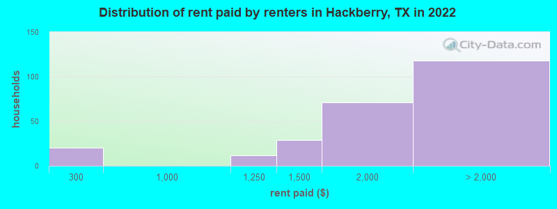 Distribution of rent paid by renters in Hackberry, TX in 2022