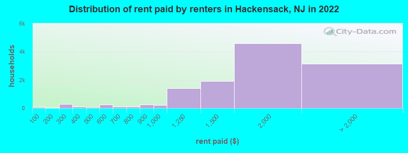 Distribution of rent paid by renters in Hackensack, NJ in 2022
