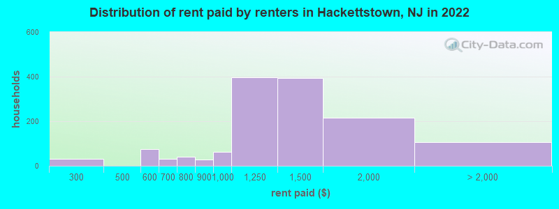 Distribution of rent paid by renters in Hackettstown, NJ in 2022