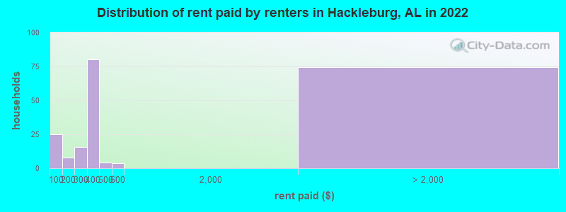 Distribution of rent paid by renters in Hackleburg, AL in 2022